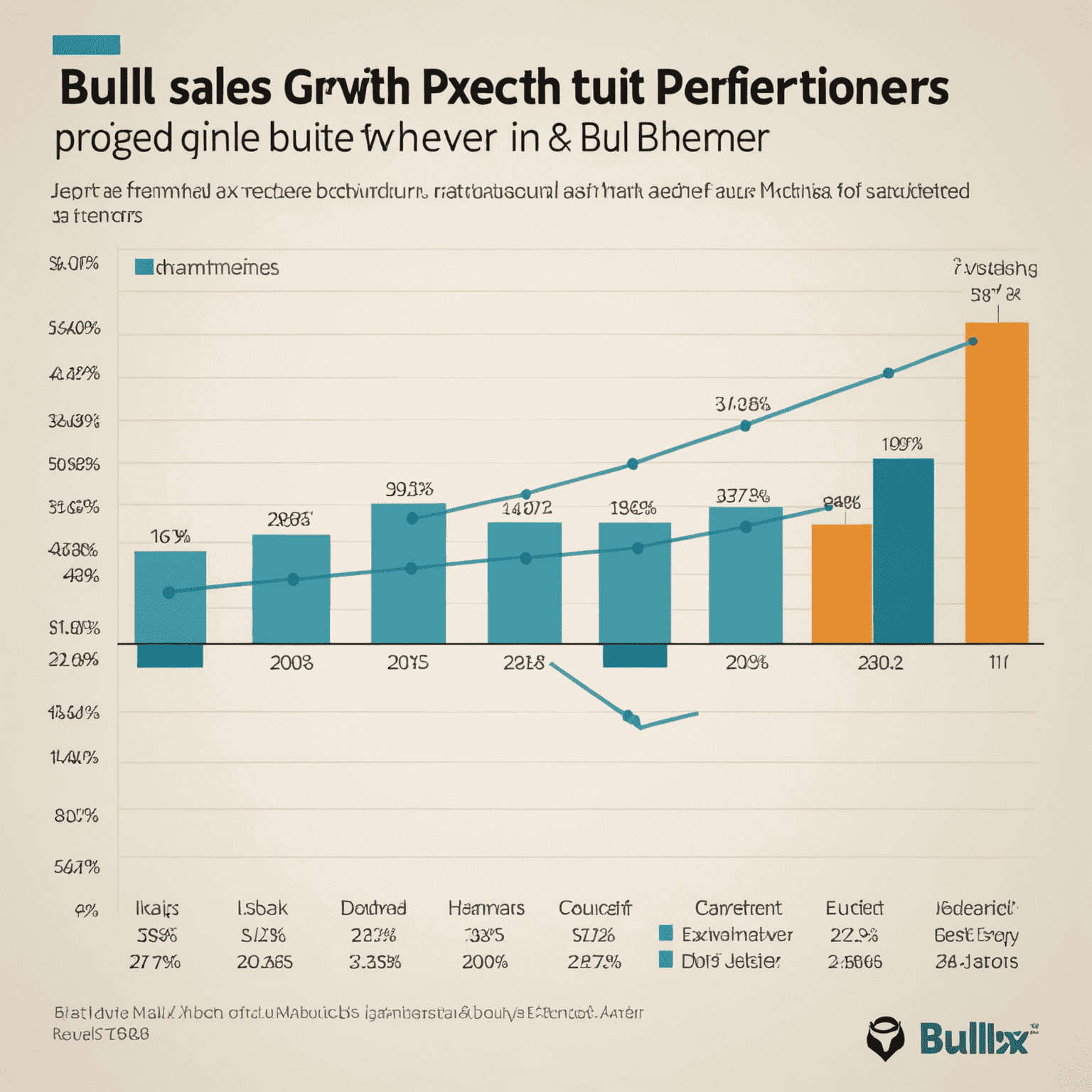 Line graph showing projected growth in bull sales over the next five years with bullx breed highlighted as a top performer